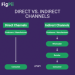 E-Commerce Distribution Channels Explained - FigPii blog